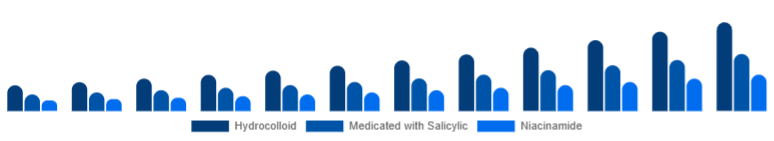 United Arab Emirates Anti-Acne Dermal Patch Market Active 2025-2033