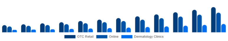 United Arab Emirates Anti-Acne Dermal Patch Market Channel 2025-2033