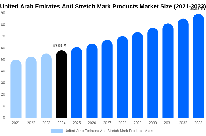 United Arab Emirates Anti Stretch Mark Products Market Size, Share Report By 2033