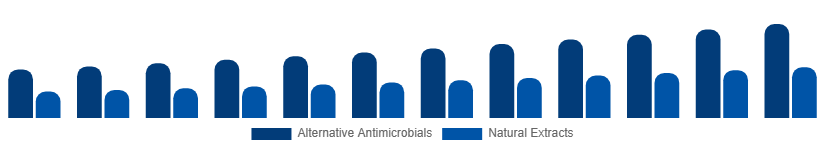 United Arab Emirates Antibacterial Soap Market Active Ingredient 2025-2033