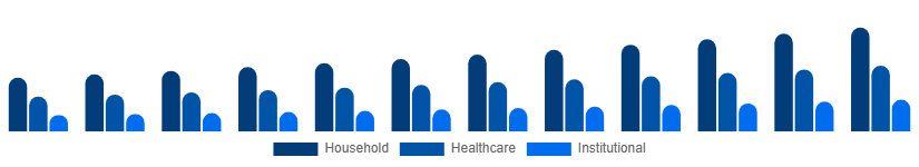 United Arab Emirates Antibacterial Soap Market End-Use 2025-2033