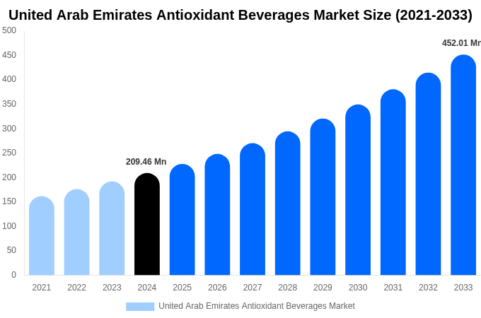 アラブ首長国連邦の抗酸化飲料市場規模、動向、予測分析（2025-2033年）