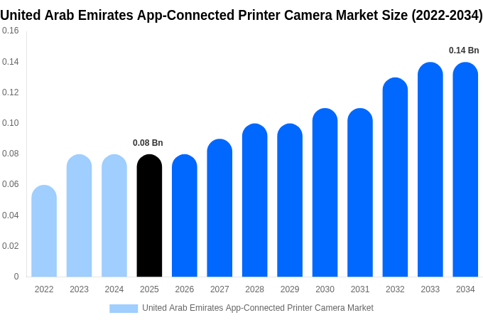 United Arab Emirates App-Connected Printer Camera Market Size, Trends & Forecast Analysis (2026-2034)