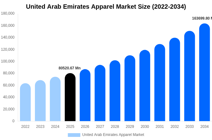 United Arab Emirates Apparel Market Size & Share Report By 2034