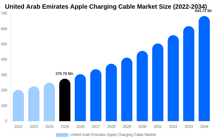 United Arab Emirates Apple Charging Cable Market Size & Share Report By 2034