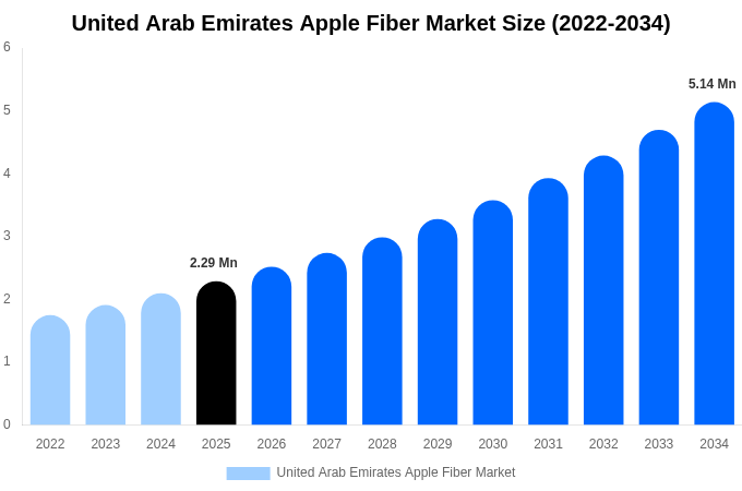 United Arab Emirates Apple Fiber Market Size, Share & Growth Report By [2034]