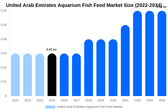 United Arab Emirates Aquarium Fish Feed Market Size, Share & Trends Report By 2034