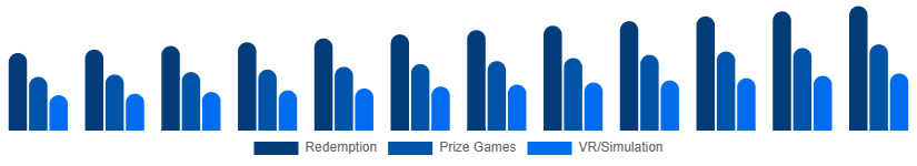 United Arab Emirates Arcade Gaming Market Game Type 2025-2033