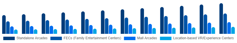 United Arab Emirates Arcade Gaming Market Venue Type 2025-2033