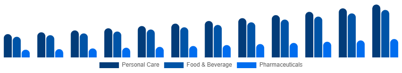 United Arab Emirates Argan Oil Market Application 2025-2033