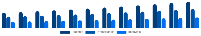 United Arab Emirates Art and Craft Materials Market End User 2025-2033