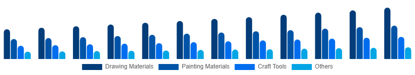 United Arab Emirates Art and Craft Materials Market Product Type 2025-2033