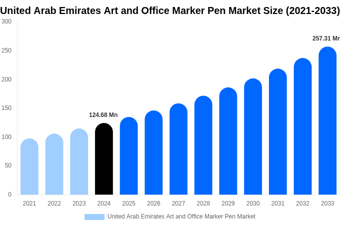 United Arab Emirates Art and Office Marker Pen Market Size, Share & Growth Report By 2033