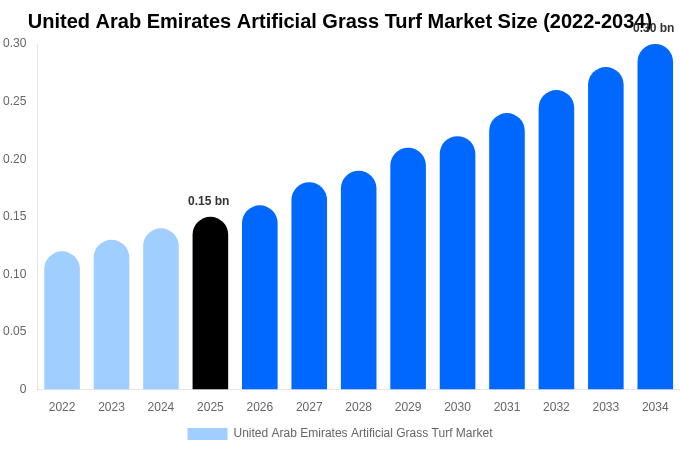 United Arab Emirates Artificial Grass Turf Market Size, Share & Growth Report By [2034]