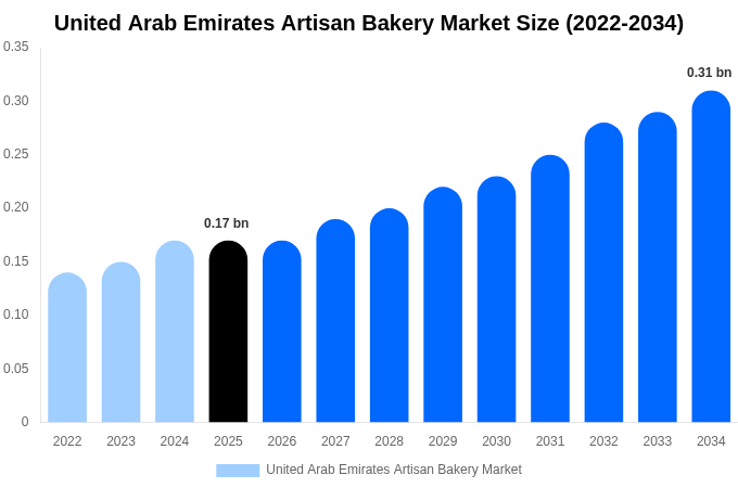 United Arab Emirates Artisan Bakery Market Size, Trends & Forecast Analysis (2026-2034)