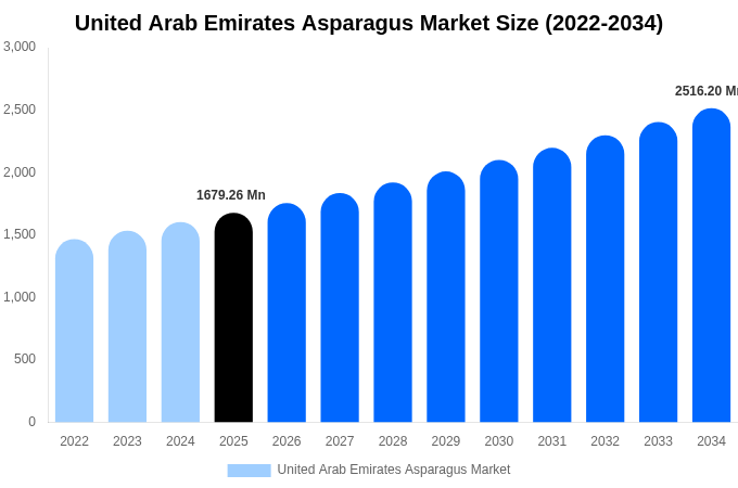 United Arab Emirates Asparagus Market Size, Share Report By 2034