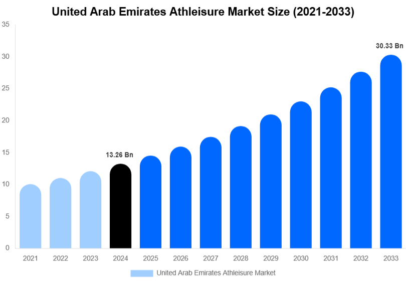 United Arab Emirates Athleisure Market Size, Share & Growth Report By 2033