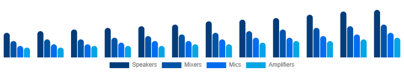 United Arab Emirates Audio Equipment Rental Market Type 2025-2033