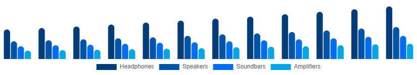 United Arab Emirates Audio Market Type 2025-2033
