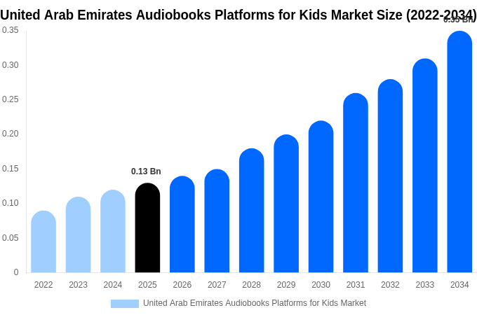 United Arab Emirates Audiobooks Platforms for Kids Market Size & Share Report By 2034