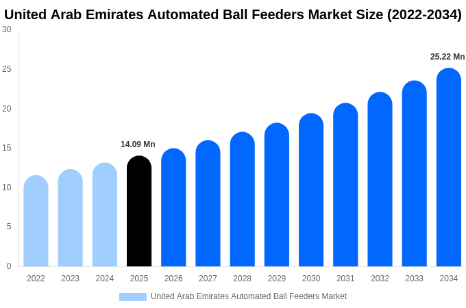 United Arab Emirates Automated Ball Feeders Market Size, Share Report By 2034