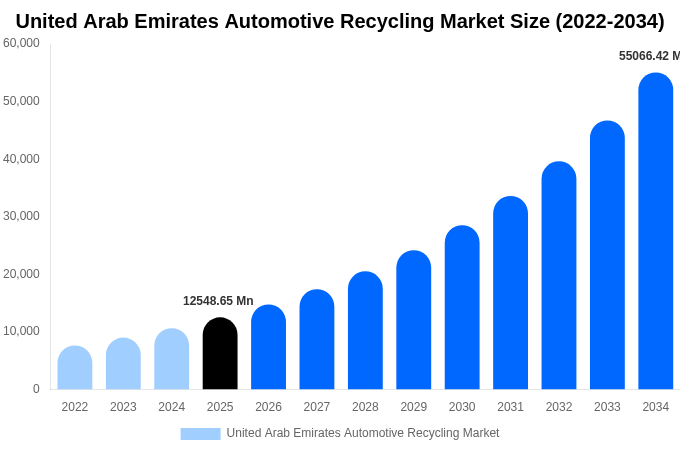 アラブ首長国連邦 自動車リサイクル市場 市場規模レポート 2034年まで