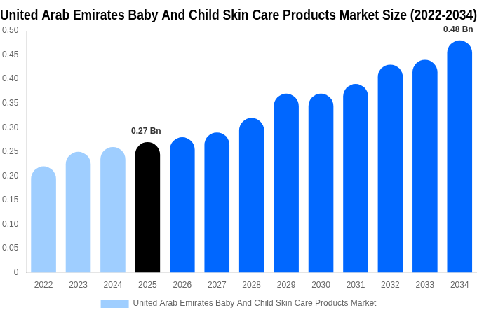 United Arab Emirates Baby And Child Skin Care Products Market Size, Share & Growth Report By [2034]