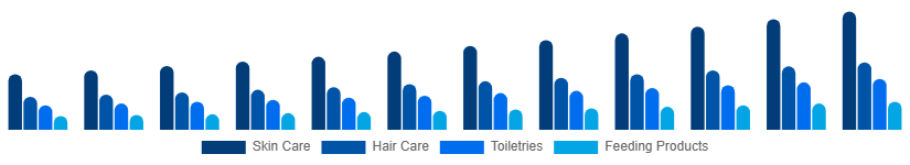 United Arab Emirates Baby Care Products Market Product Type 2025-2033