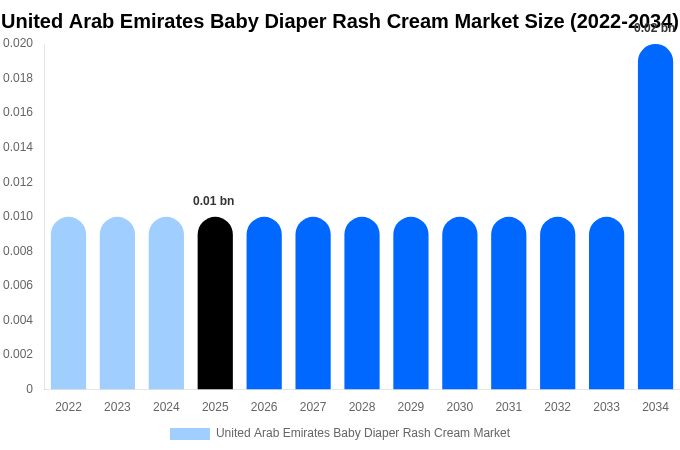 United Arab Emirates Baby Diaper Rash Cream Market Size, Share & Trends Report By 2034