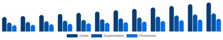 United Arab Emirates Baby Diapers Market Sales Channel 2025-2033