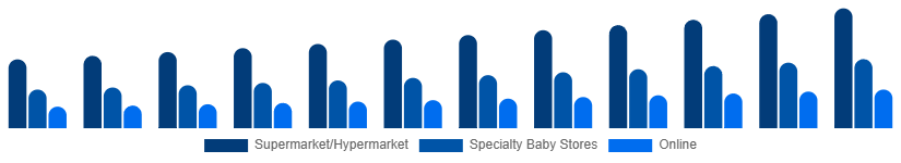 United Arab Emirates Baby Pacifier Market Distribution 2025-2033