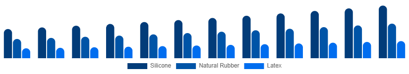 United Arab Emirates Baby Pacifier Market Material 2025-2033