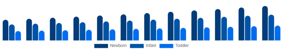 United Arab Emirates Baby Sleepwear Market Age Group 2025-2033