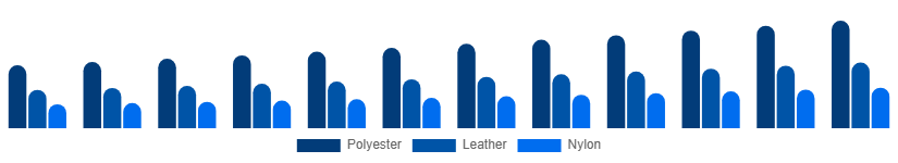United Arab Emirates Backpack Market Material 2025-2033