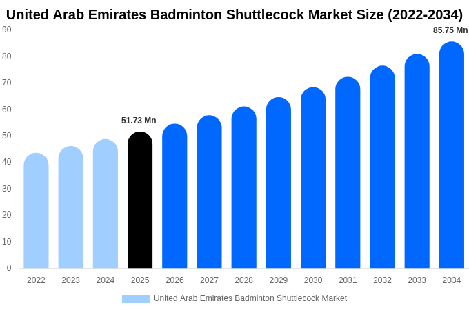 United Arab Emirates Badminton Shuttlecock Market Size, Share & Growth Analysis By [2034]