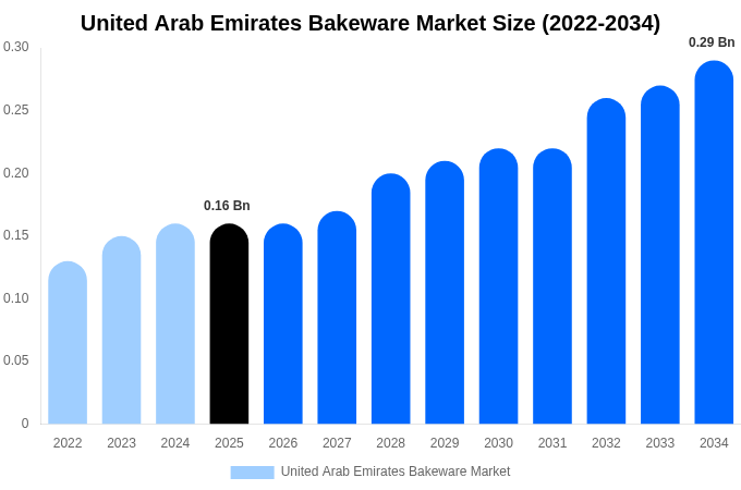 アラブ首長国連邦 製菓・製パン器具市場 市場規模・シェアレポート 2034年まで