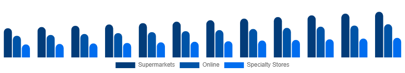 United Arab Emirates Bath Salts Market Distribution 2025-2033