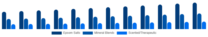 United Arab Emirates Bath Salts Market Type 2025-2033