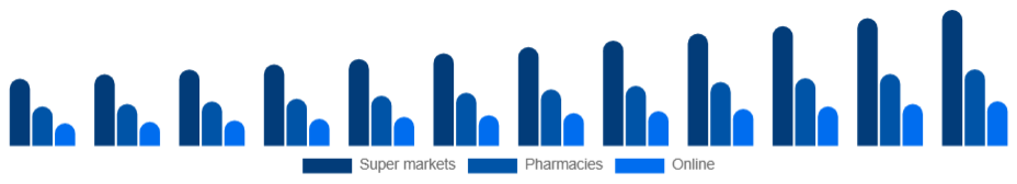 United Arab Emirates Bathing Soap Market Distribution 2025-2033