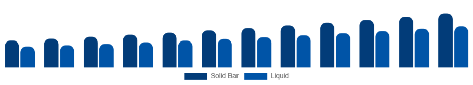 United Arab Emirates Bathing Soap Market Form 2025-2033