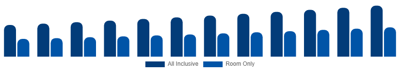 United Arab Emirates Beach Hotels Market Service Type 2025-2033