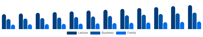 United Arab Emirates Beach Hotels Market TravelerType 2025-2033