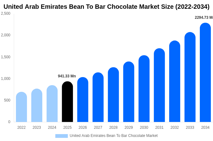 United Arab Emirates Bean To Bar Chocolate Market Size, Trends & Forecast Analysis (2026-2034)