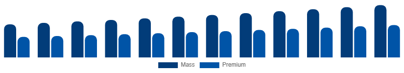 United Arab Emirates Beauty And Personal Care Products Market Price Tier 2025-2033