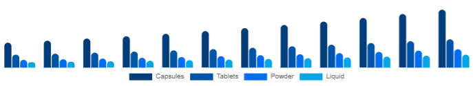 United Arab Emirates Beauty Supplements Market Form 2025-2033