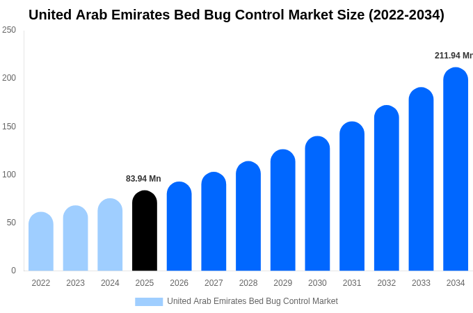 United Arab Emirates Bed Bug Control Market Size, Share & Growth Report By 2034