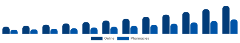 United Arab Emirates Biodegradable Sanitary Napkins Market Channel 2025-2033