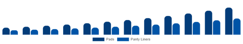 United Arab Emirates Biodegradable Sanitary Napkins Market Type 2025-2033