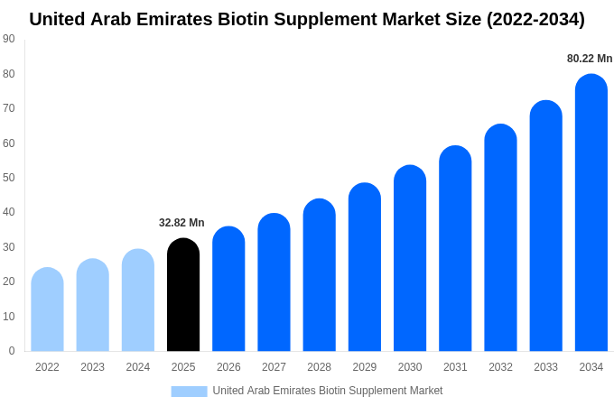 United Arab Emirates Biotin Supplement Market Size Report By 2034
