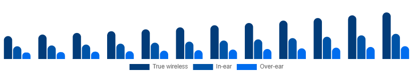 United Arab Emirates Bluetooth Headphones Market Form 2025-2033